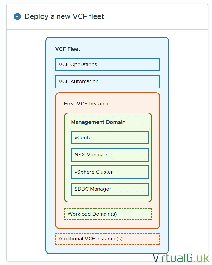 Image Virtualguk Start the Deployment Wizard for Vmware Cloud Foundation 9