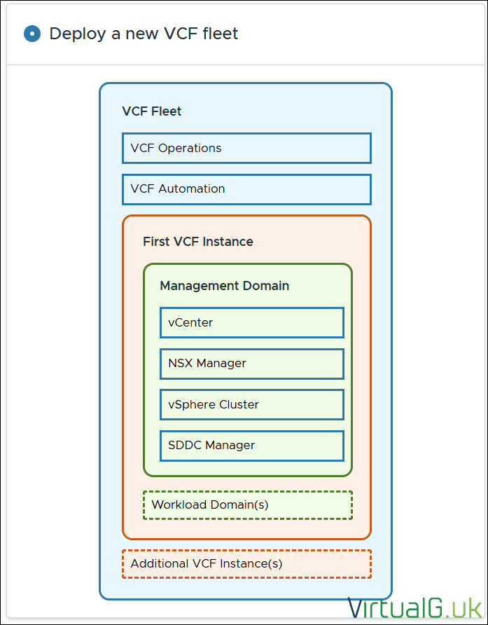 Image Virtualguk Deploy a New Vcf Fleet
